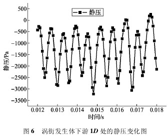 渦(wō)街發生體(ti)下遊 1D 處的(de)靜壓變化(huà)圖