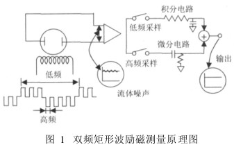 電磁流量計雙(shuāng)頻矩形波勵磁測(cè)量原理圖
