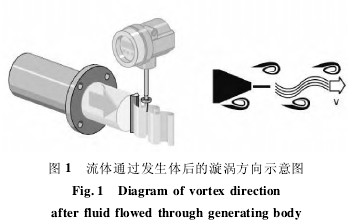 渦街流量計流(liu)體通過發生體(tǐ)後的漩渦方向(xiang)示意圖