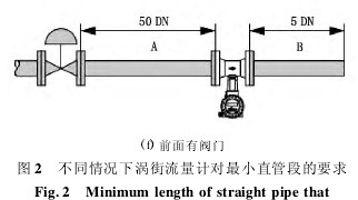 渦街流量(liàng)計不同情況下(xià)渦街流量計對(dui)最小直管段的(de)要求
