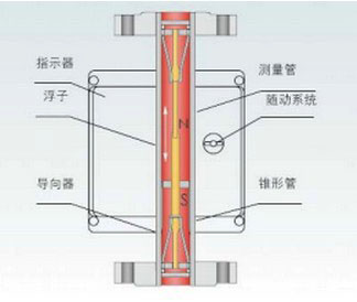 金屬轉子流量(liang)計工作原理圖