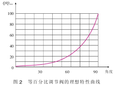液體(ti)流量計(jì)等百分(fèn)比調節(jiē)閥的理(li)想特性(xing)曲線圖(tu)