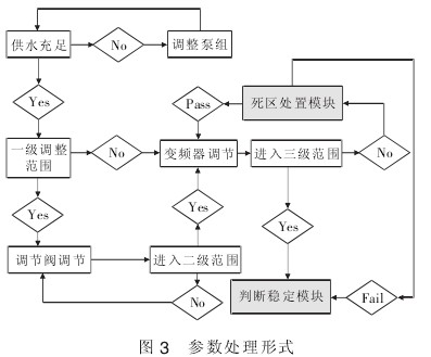 液體流(liu)量計參(cān)數處理(lǐ)形式