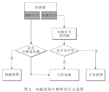 電磁(cí)流量計整(zheng)體設計示(shi)意圖