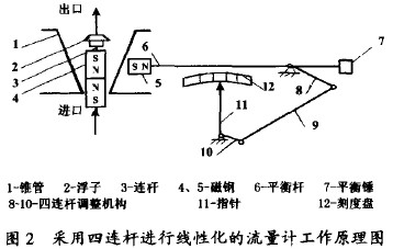 采用四連杆進(jin)行線性化的金(jīn)屬管轉子流量(liang)計工作原理圖(tu)