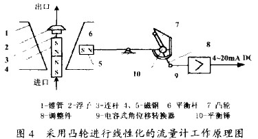 采用凸輪(lún)進行線性化的(de)金屬管轉子流(liú)量計工作原理(lǐ)圖