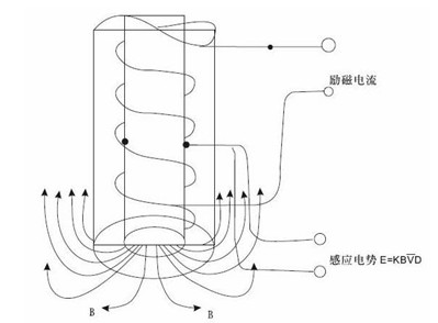 插入式電(dian)磁流量計工(gong)作原理圖