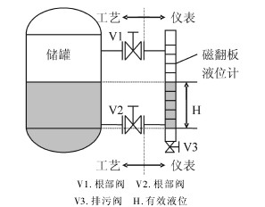 磁翻闆(pan)液位計應(ying)用示例