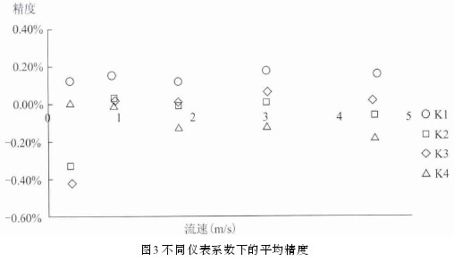 電磁流量(liàng)計不同儀表系(xì)數下的平均精(jīng)度示意圖