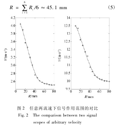 插入式電(diàn)磁流量計任意(yi)兩流速下信号(hao)作用範圍的對(duì)比圖