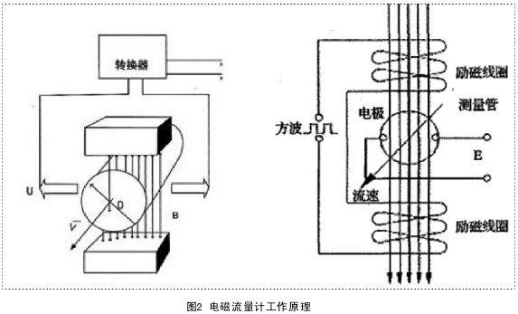 電磁(cí)流量計(jì)工作原(yuán)理圖