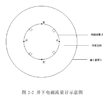 井下電磁(cí)流量計示意圖(tu)
