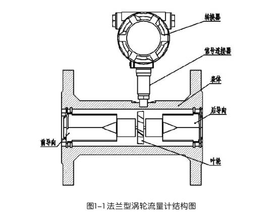 法蘭型渦(wo)輪流量計結構(gou)圖